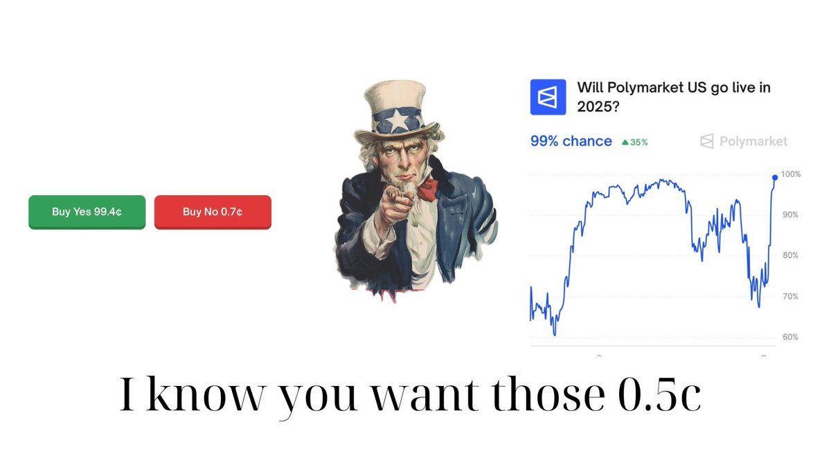 You can still buy “Will Polymarket US go live in 2025” for 99.4c. APR is 0.6%, although you can farm some volume in this market or there may be some dips.