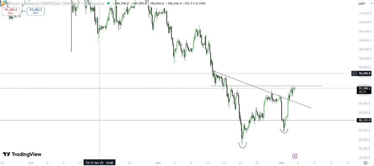 SignalMexc's tweet image. $BTC - Chopping here we need to break 94k as I have said in the last update as well. Break 94k then we can see a pump to 100k!!