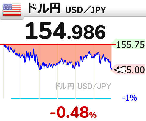 【1ドル=154円】
↘ドル円が下落して155円割れ

17時8分 154.986円 usdjpy【円高へ】