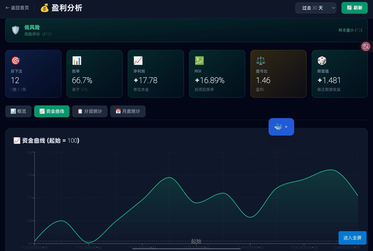 Kuttielocs1's tweet image. 更新日志：
​目前NBA的预测模型跑了半个月，目前预测的胜率基本在60%左右 。
​回测模型根据预测模型的预测结果进行回测模拟，跑了几个出来盈利曲线还是比较可观的。不足之处是样本筛选过于严格导致样本数太少，另外盈亏比还是比较小，还需要再优化🥹。…