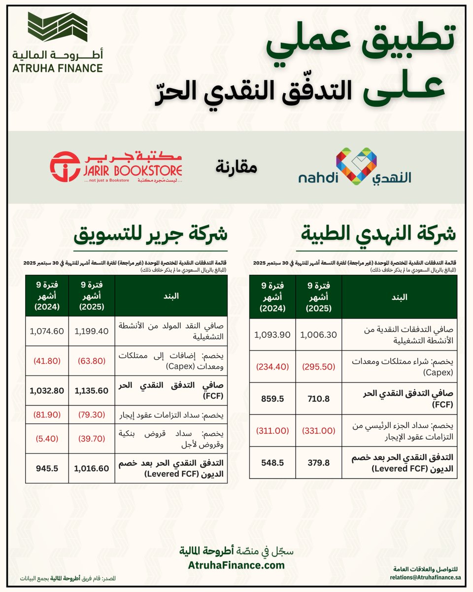 ⤹ جرير والنهدي: تطبيق عملي على التدفق النقدي الحر... من الذي يحوّل الأرباح إلى نقد حقيقي؟

في التطبيق العملي لمفهوم التدفق النقدي الحر، سننظر إلى شركتين تشغيليتين قويتين في السوق السعودي:
 جرير للتسويق والنهدي الطبية.

السؤال ليس: من يعلن ربحًا محاسبيًا أكبر؟
 بل: من يولّد نقدًا