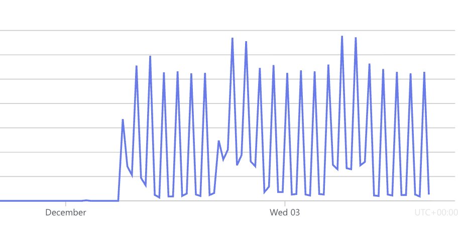 domster's tweet image. This is like reverse performance. Server errors on some internal sync tools. What changes? Well.....seemingly nothing at all. Literally no explanation for this sudden massive spike in DB async errors. Same code was running happily for weeks. #dotnet