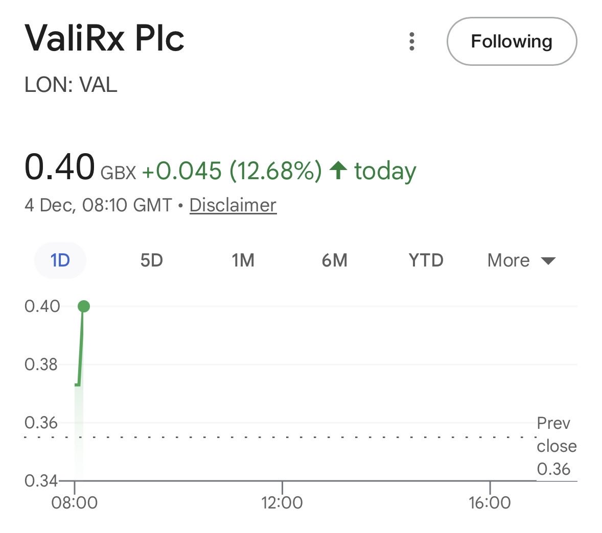 BOOM 💥
Great start from #VAL
More of the same please 📈