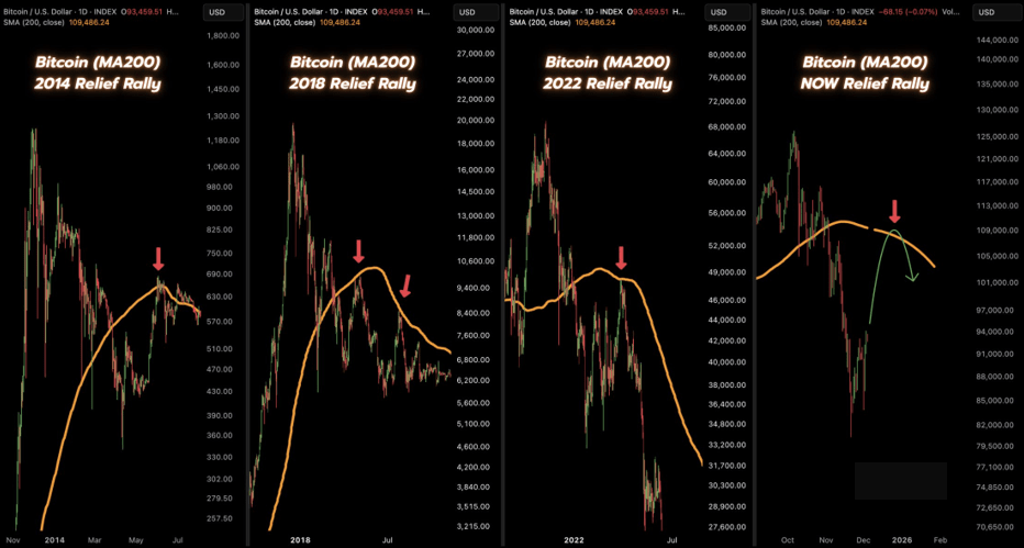 🛑 BITCOIN IS RACE TO THE MA200: A HISTORICAL MOMENT OF TRUTH

Bitcoin is at a crucial technical turning point, as it is rapidly approaching the 200-Day Moving Average (MA200)—a level that has historically served as the end point for relief rallies after cycle peaks

In previous