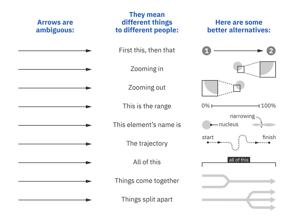 Arrows are tricky. For us, as the designer of the visual, it will be super clear what it means. But for someone looking at our visual for the first time, it can be highly ambiguous. Depending on the reader, the same arrow can mean sequence, zoom, range, label, movement,...

1/2