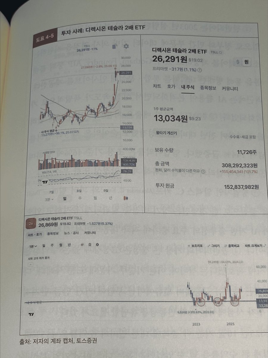 결국 나만의 확신과 기준 없이 투자하면 흔들릴 수밖에 없다는 것.
플스포님의 실전 기반 조언이 다 실용적이었다

투자 방향 잃은 분들에게 추천하고 싶다! 🥁
작가님 팔란티어,테슬라 사례 부럽..ㅋㅋ

#플스포의메타인지투자법 #김동호 #한국경제신문

product.kyobobook.co.kr/detail/S000218…