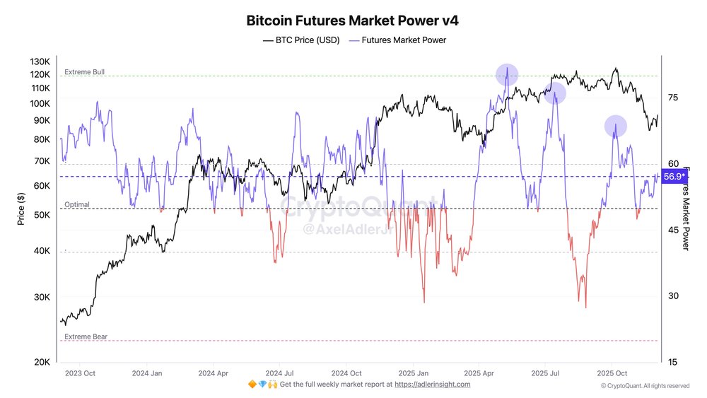 Bitcoin'de Boğa Sinyali Geldi mi?

 Bitcoin Vadeli İşlemler Güç Endeksi 56.9 seviyesine ulaştı.

Endeks, kritik 50 eşiğini aşarak "Boğa Sinyali" üretti. Şu an ne aşırı ısınma var ne de düşüş baskısı.

Piyasa, büyüme bölgesine adım attı.

⚠️ Kritik Destek: 50'nin altına düşerse
