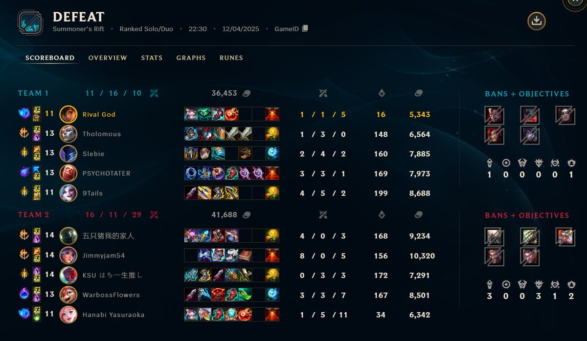 Is that autofill 0 lp loss out yet? Pretty sure I lost 21 for this game. I don't know how to play this role well but did the best I could given the circumstances. Definitely don''t feel like I deserve a 21 lp loss for it... <a href="/RiotPhreak/">David Turley</a>