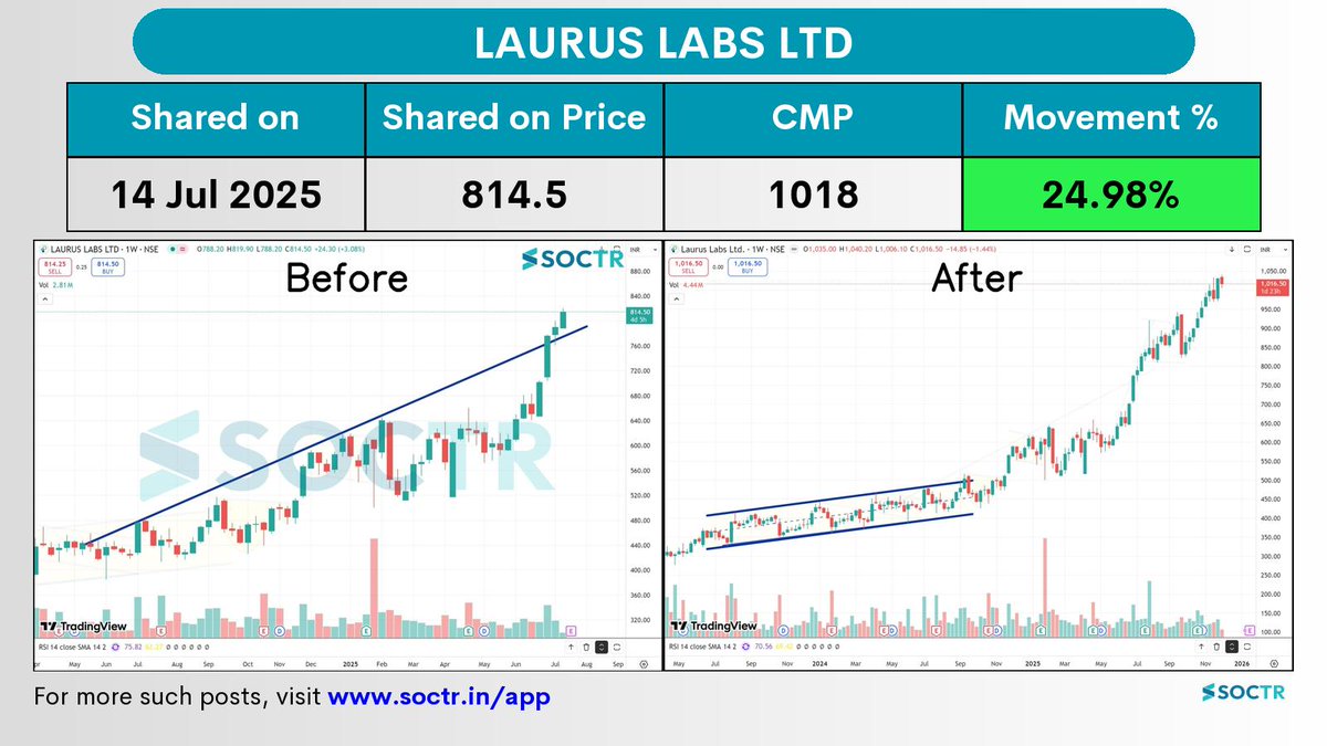MySoctr's tweet image. 24.98% Movement in 4 months in  #LAURUSLABS   

Check Latest #Chartpatterns  on my.soctr.in/x  And &quot;follow&quot; @MySoctr

#Nifty #Nifty50 #Investing #Breakoutstocks #StocksInFocus #StocksToWatch #Stocks #StocksToBuy #StocksToTrade #Breakoutstock #Stockmarketindia…