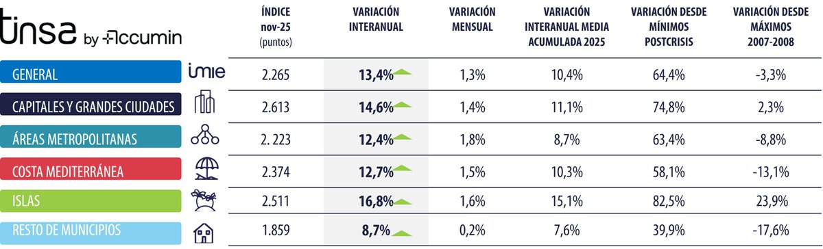 La #vivienda sube un 13,4 % interanual en noviembre en tasa interanual y el Índice General aumenta un 1,3 % mensual en noviembre, según nuestro #IMIE , publicado hoy. Puedes descargar el informe tinsa.es/informes/imie-…
Los datos más relevantes en tinsa.es/sala-de-prensa…