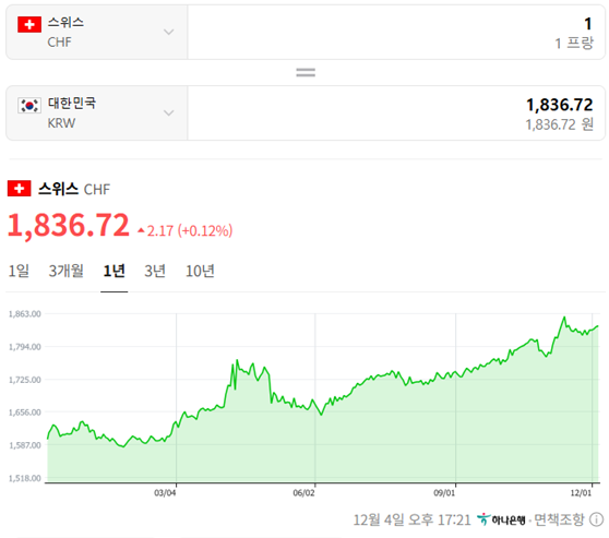 베트남 , 태국이 가성비 여행이라는 것도 옛말이고, 
유럽 여행은 꿈도 못 꾸는 세상이 올 것 같다 .. 

심지어 리라화(러시아)도 올랐다 ..
전세계에서 원화 가치는 똥이 되어 가는 중 .. 

원 달러 환율은
미국에 투자하는 서학 개미가 문제라면서 ..
왜 베트남, 태국, 러시아, 스위스 , 전세계가 다