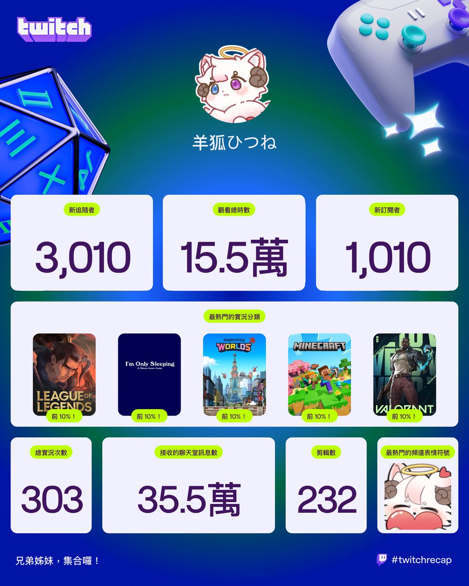 不是在英雄聯盟就是在睡覺🥳

很乖不會咬人喔🦊歡迎來跟我一起聊天啦🥴

還有...觀眾可以一起玩...歡樂場...不來看看嗎🥺