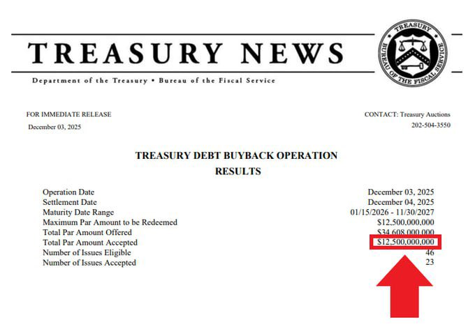 AssetOnChain's tweet photo. 🇺🇸 U.S. Treasury has just bought back $12.5 BILLION of its own debt, This is the largest buyback ever in U.S. history.  
Debt buybacks = liquidity support 
Liquidity support = risk assets pump  

They are flooding the system with liquidity to support the bond market. https://t.co/qvGoOQEo69