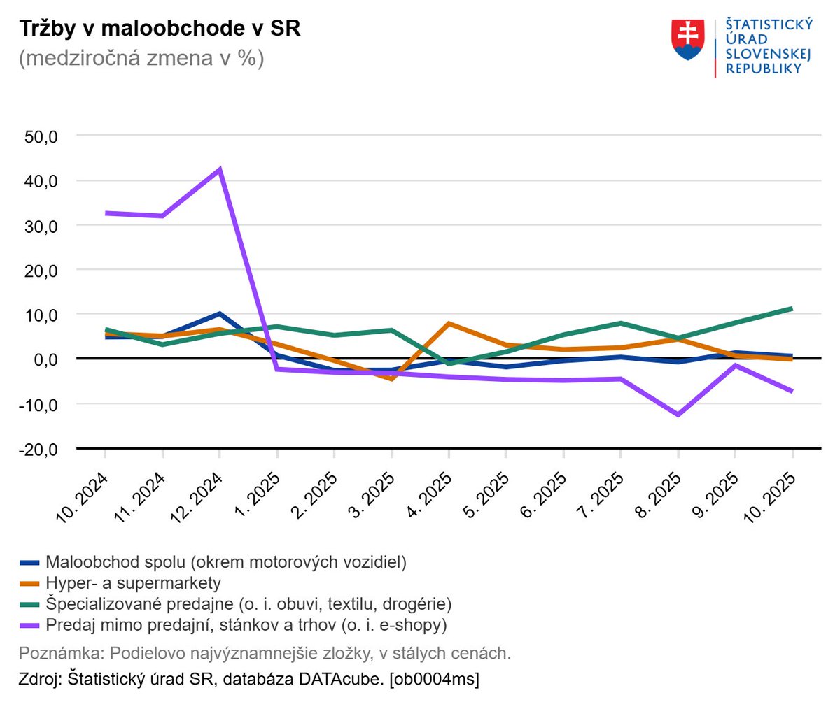 Maloobchodné tržby v októbri 2025 medziročne reálne rástli o 0,6%. Rast evidovali 4 z 9 zložiek odvetvia. Najviac sa darilo špecializovaným predajniam ostatného tovaru. Hypermarkety si udržali tržby na úrovni minulého roka. Viac: lnk.sk/drm03