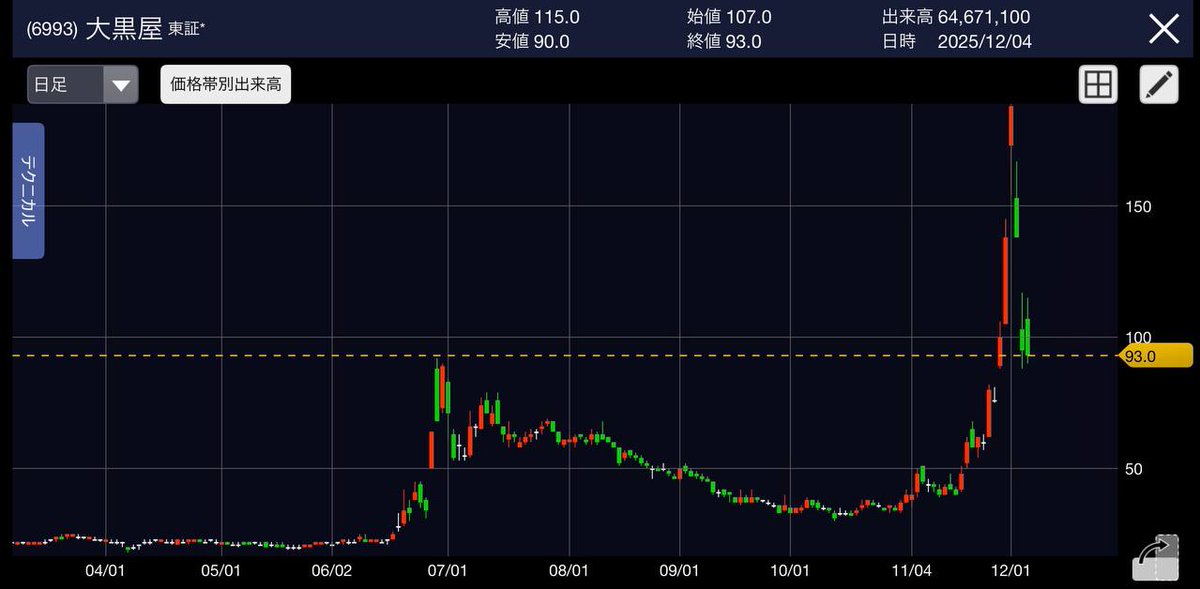 takai_toushi's tweet image. 大黒屋、50万株買った。
先月から、90円近づくと買って160円近づくと売ってを繰り返してるけど、勝率100％
なんでみんなやらないのか不思議。 欲張りすぎないで100円割ったら即買い、132円超えたら即売りくらいでちょうどよいです。