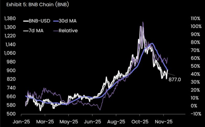 🔥 BNB CHAIN ​​BOOSTED BY CZ, TOKEN BURNS AND VANECH ETF

1. ⚖️ Price Status and Network Growth

Technical Signals: $BNB is in a neutral/volatility state:

- Bullish: Above 7-day MA

- Bearish: Below 30-day MA

Fundamental Momentum: CZ (Binance founder)'s confirmation of BNB