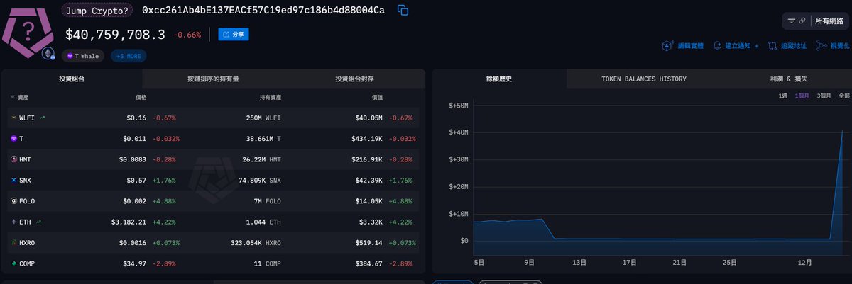 BlockTempo's tweet photo. 據鏈上分析師 @ai_9684xtpa 監測, $WLFI 項目方所掌握的多簽錢包在稍早前突然向 #JumpCrypto 地址轉入 2.5 億枚 WLFI ( 市價約 4,006 萬美元 )。
這筆巨額代幣目前仍停留在 Jump Crypto 接收的地址,尚未流向交易所或其他合約。 https://t.co/eIwD3RAnlR