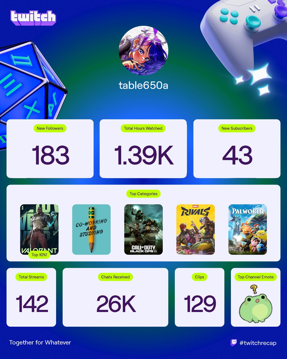 table650a's tweet image. This year has been full of ups and downs, but I'm thankful for all the support. I can't wait for next year
#twitchrecap