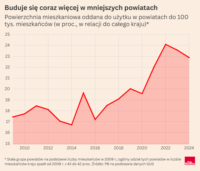 Rośnie rola budownictwa mieszkaniowego poza dużymi miastami, ten trend trwa już od jakiegoś czasu i myślę, że wiele osób widzi to gołym okiem
pb.pl/dlaczego-w-mal…