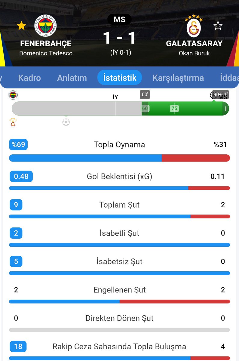 Son yarım saatte, son 3 sezonun şampiyonu takıma, hocası ve başkanı yeni olan takım şöyle bir istatistik yapmış, rakibine sadece 4.5 dakika topla oynama şansı vermiş, elinde ki oyuncu profiline rağmen eze eze otobüs çektirtmiş. Şerefi satılık medya bunu konuşmaz, siz konuşun.