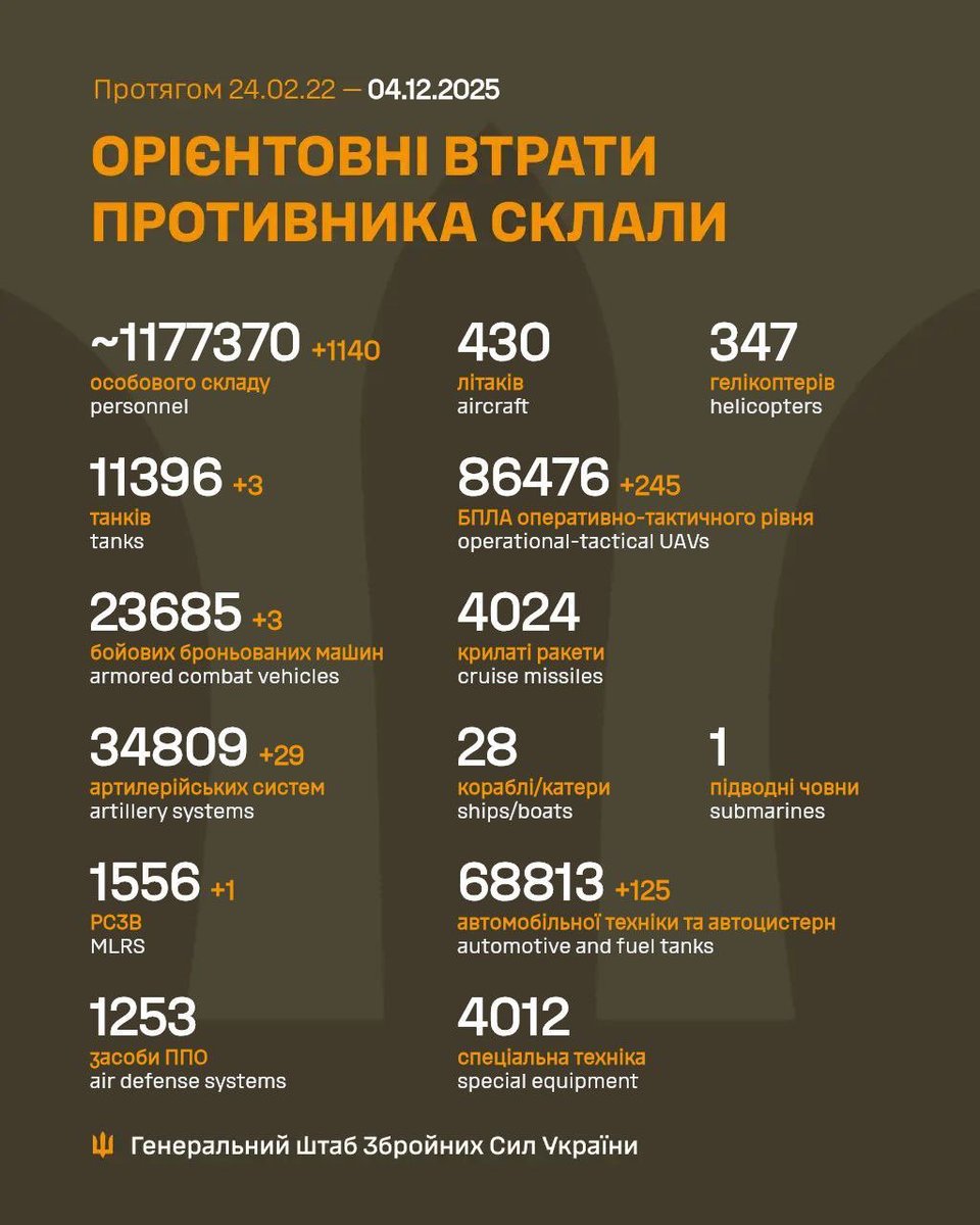 Total estimated combat enemy losses amounted from 24.02.22 to 04.12.25