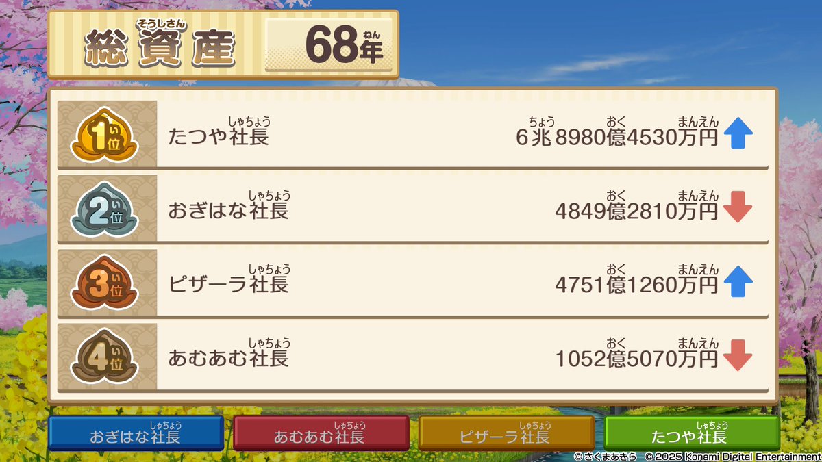 fujinamasan's tweet image. 桃鉄60年目過ぎました
キングボンビーついてるのに牛歩にされた上に最果てに飛ばされるイジメを受けて終わったかと思いましたがまだ6兆円差ありますwww
#桃鉄2 #桃鉄2東日本編100年決戦
#NintendoSwitch2