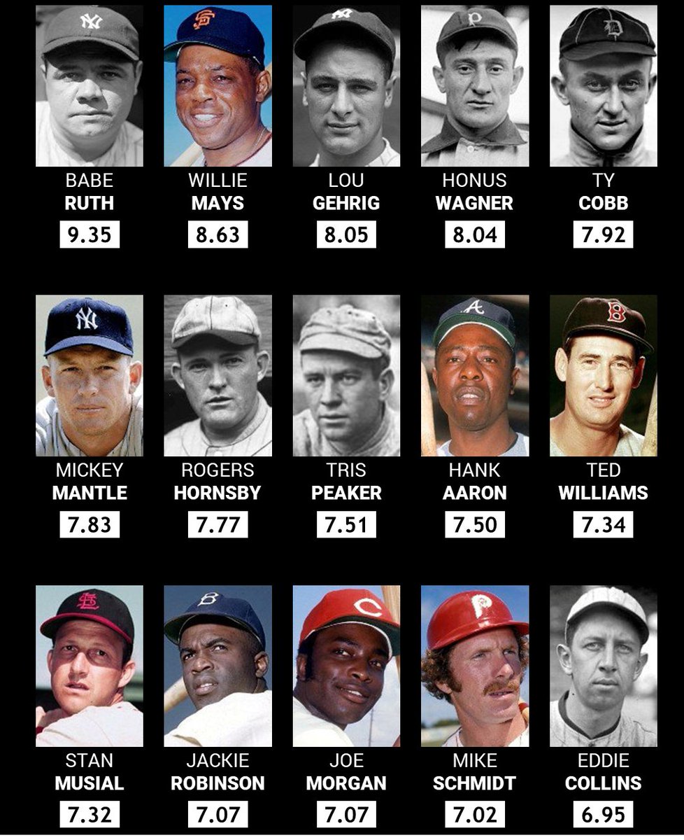 ASHBeisbol's tweet photo. These are the PAW leaders for players in Cooperstown.

PAW: Peak &amp; Average WAR

measures a player’s value by averaging career annual WAR with best five-year consecutive WAR span (peak), balancing longevity with sustained peak performance

PAW=(WARtot/Yrs + WARpeak/5)/2
#MLB https://t.co/GoZiUctlUV