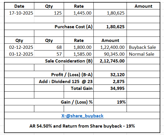 share_buyback's tweet image. Infosys Ltd Buyback Update 🚀

Infosys share buyback wraps up with ~19% profit! 🎉

How many of you booked gains from this buyback? 

Comment below! 👇

Disc : Not a buy / Sale recon

#Infosys #ShareBuyback #StockMarketIndia #Investing #Profit #RetailInvestors