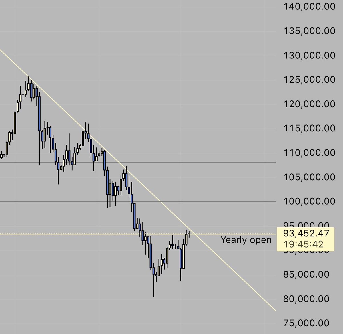 Moment of truth 📈 $btc