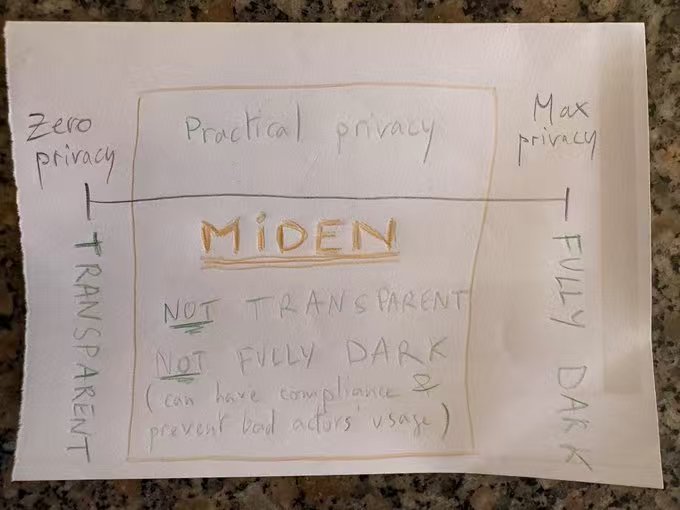 注意 <a href="/0xMiden/">Miden</a> 跟 OpenZeppelin 联手后，憋了个大招——合规版私有稳定币！
 
悄悄说个细节：这波要打通 Miden 的隐私语言 Compact 和以太坊 ERC 标准（比如 ERC-20），人家志在当开发平台+基建，可不是来直接发币抢饭碗的～
 
现在隐私链、Layer2 一抓一大把，<a href="/0xMiden/">Miden</a>