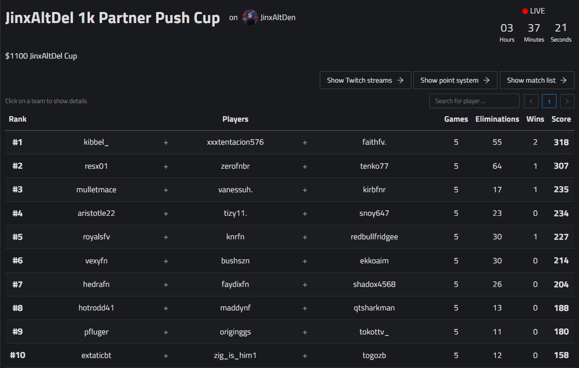 3rd Place Jinx 1K Cup w/<a href="/kirbfn/">kirb</a> <a href="/vanessuh/">Vanessuh</a> ($200)

Thanks for the invite <a href="/jinxaltdel/">JinxAltDel</a> 🤩