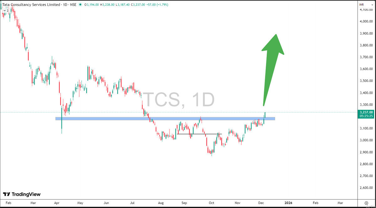 stocksuccessclu's tweet photo. TCS (Tata Consultancy Services ltd.)

Big Breakout 

CMP- 3335 

Target and SL paid. 

#SwingTrading #BreakoutStocks #MultiBaggers #IntradayTrading #TradingSetup #BullishTrend #FIIsData #DIIs #MarketUpdates #ChartAnalysis #OptionTrading #TechnicalAnalysis #BluechipStocks #MomentumStocks #LongTermInvesting #StocksToWatch
