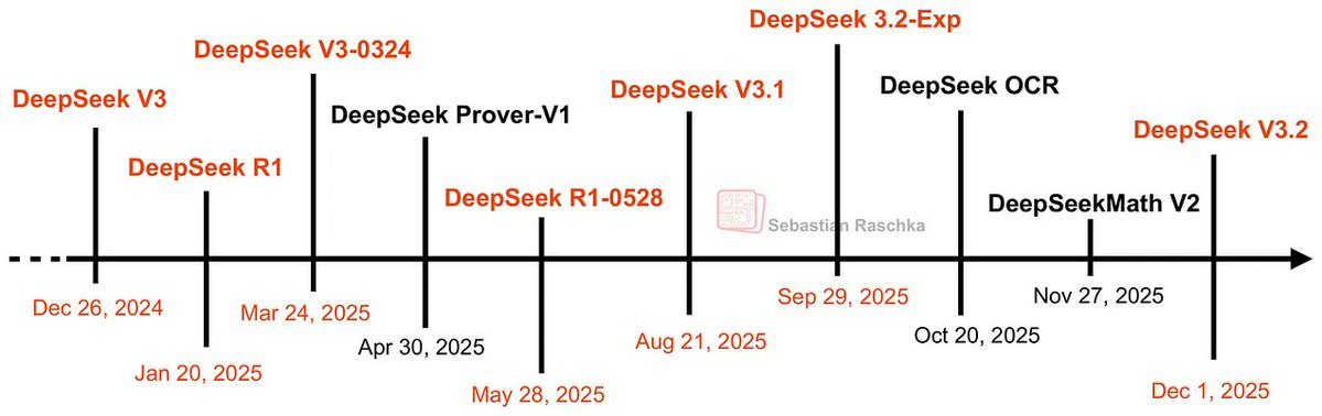 AI_Aravind's tweet image. 📢 📰 Just reviewed DeepSeek V3.2! The new model introduces DeepSeek Sparse Attention (DSA) and a hybrid training approach. Impressive improvements in efficiency and effectiveness. 🗞 🔔

#AI #DeepLearning #DeepSeek #LLM #MachineLearning #NLP

 🔄 Share 
 👍 React 
 🌐 Visit