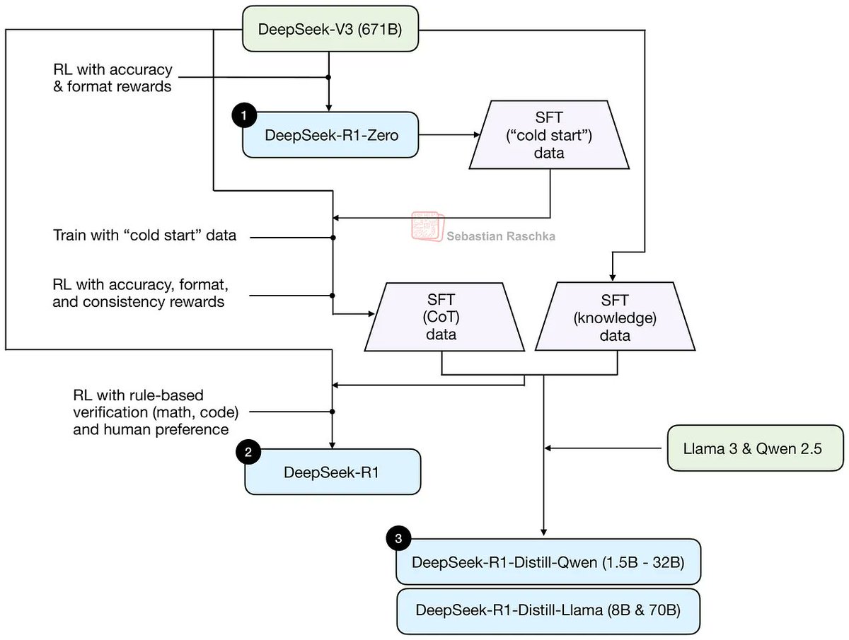 AI_Aravind's tweet image. 📢 📰 Just reviewed DeepSeek V3.2! The new model introduces DeepSeek Sparse Attention (DSA) and a hybrid training approach. Impressive improvements in efficiency and effectiveness. 🗞 🔔

#AI #DeepLearning #DeepSeek #LLM #MachineLearning #NLP

 🔄 Share 
 👍 React 
 🌐 Visit