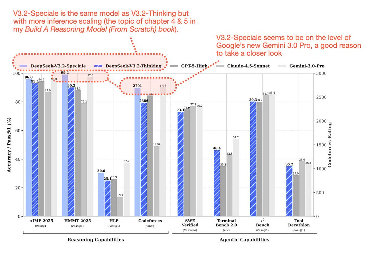 AI_Aravind's tweet image. 📢 📰 Just reviewed DeepSeek V3.2! The new model introduces DeepSeek Sparse Attention (DSA) and a hybrid training approach. Impressive improvements in efficiency and effectiveness. 🗞 🔔

#AI #DeepLearning #DeepSeek #LLM #MachineLearning #NLP

 🔄 Share 
 👍 React 
 🌐 Visit
