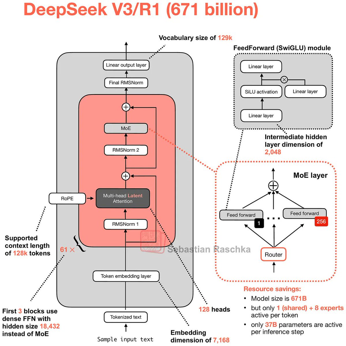 AI_Aravind's tweet image. 📢 📰 Just reviewed DeepSeek V3.2! The new model introduces DeepSeek Sparse Attention (DSA) and a hybrid training approach. Impressive improvements in efficiency and effectiveness. 🗞 🔔

#AI #DeepLearning #DeepSeek #LLM #MachineLearning #NLP

 🔄 Share 
 👍 React 
 🌐 Visit