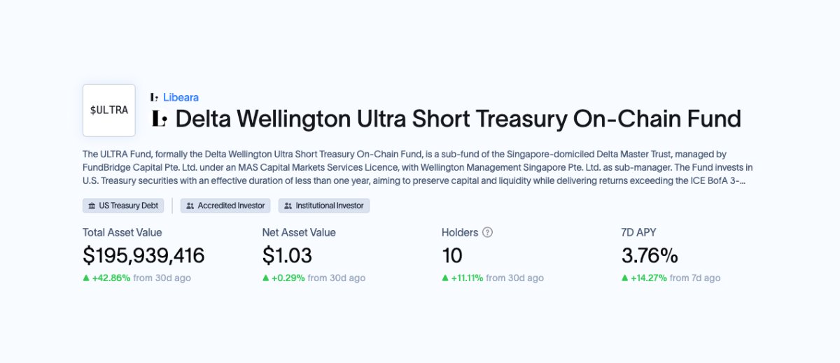 ICYMI, <a href="/Theo_Network/">Theo</a> has just committed $100M+ to ULTRA - a tokenized Treasury fund by <a href="/libeara_/">Libeara</a>.

ULTRA currnetly manages $195.9m value.

Through thBILL, Theo is connecting onchain capital with real-world assets, delivering yield access and institutional-grade infra.

As