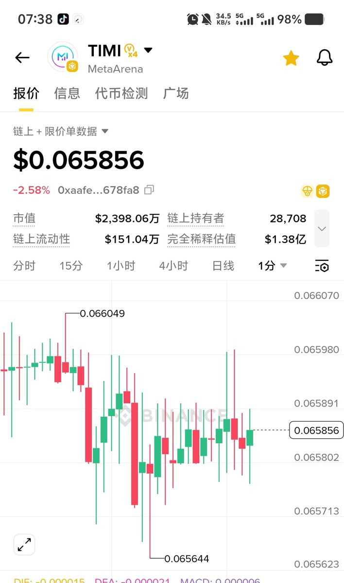nuligeA8's tweet photo. 币安Alpha不稳定的时候怎么刷？

昨天忘刷了，半夜做梦梦到了，早上7点起来赶紧刷，但是没有一个稳定的，没办法只能扛着刷

如果实在必须刷，然后又不稳定，那么就去找高市值，高池子，且涨跌幅不超过0.5%的，这样的话会更稳一些，买卖差价也不能太高

#币安 #Alpha #阿尔法 #TIML https://t.co/S9Wve45FXk