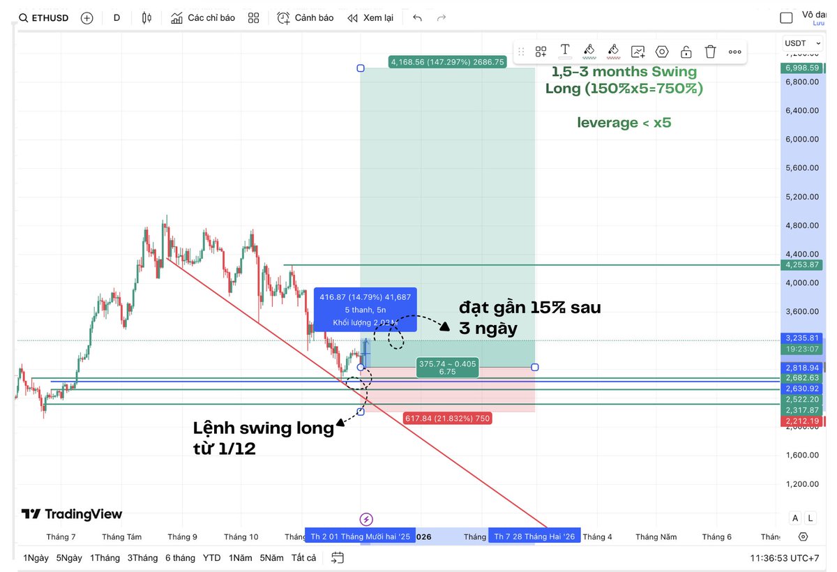 walten_ng_1992's tweet photo. Cập nhật Swing long $ETH từ 1/12 - today ( 4/12 ).
Chỉ 3 Ngày đã đạt 15% chưa tính Leverage.
Cùng Walten theo dõi 1 mùa #ALTSS thật bùng nổ nhé. https://t.co/TcpefqavAJ