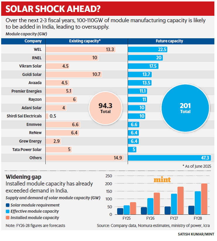bhavikkrshah's tweet image. #Solar  is in oversupply zone 
#Solar #solarprojects #SolarPower