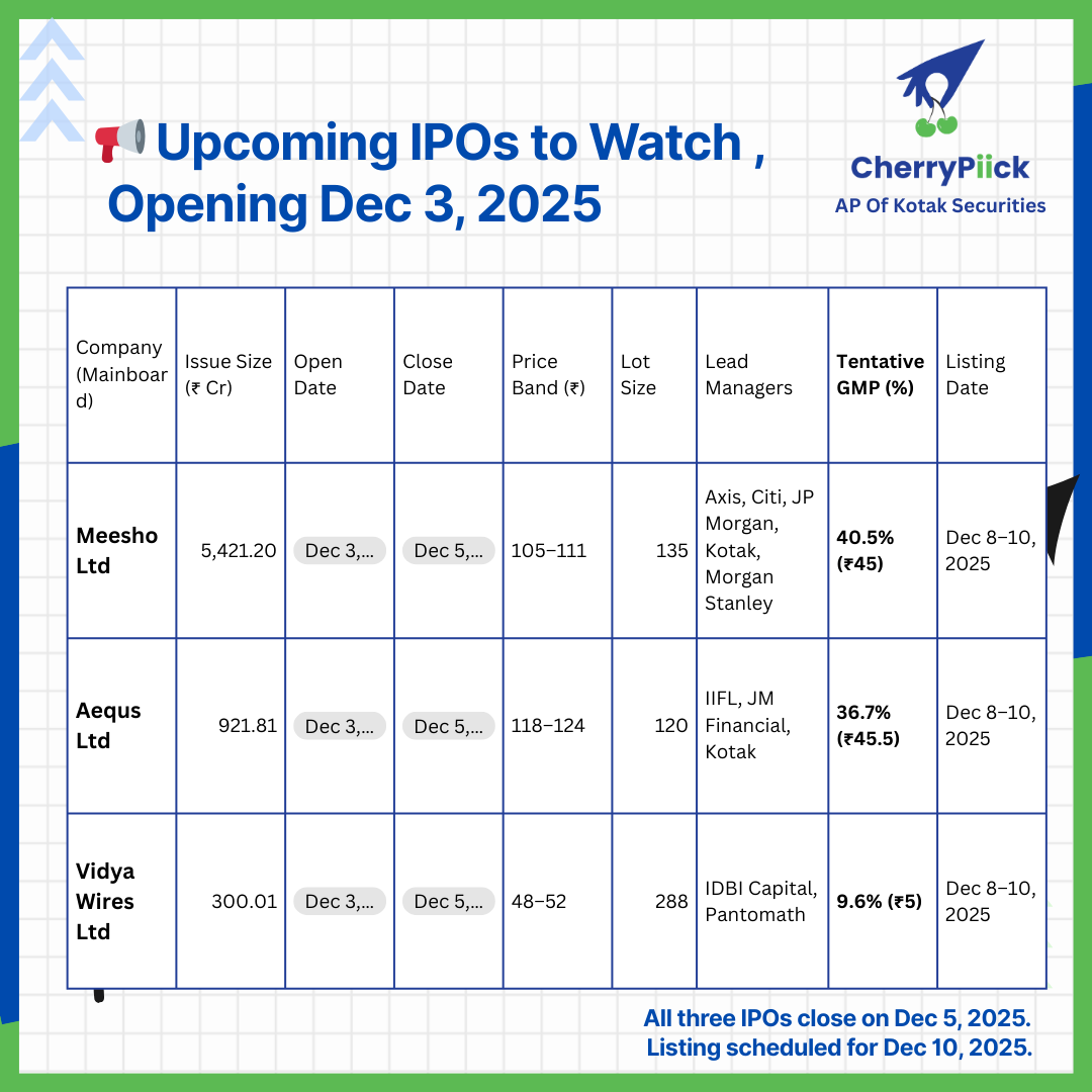 Cherrypiickk's tweet photo. 📢 Upcoming IPOs to Watch! Three diverse opportunities hit the market this week, offering scale and sector variety.
🗓️ IPOs close Dec 5
📆 Listing on Dec 10
⚠️ Apply as per risk and valuations.
📌 GMPs are tentative.

#IPOWatch #MeeshoIPO #AequsIPO #VidyaWiresIPO #GMP #Markets #CherryPiick