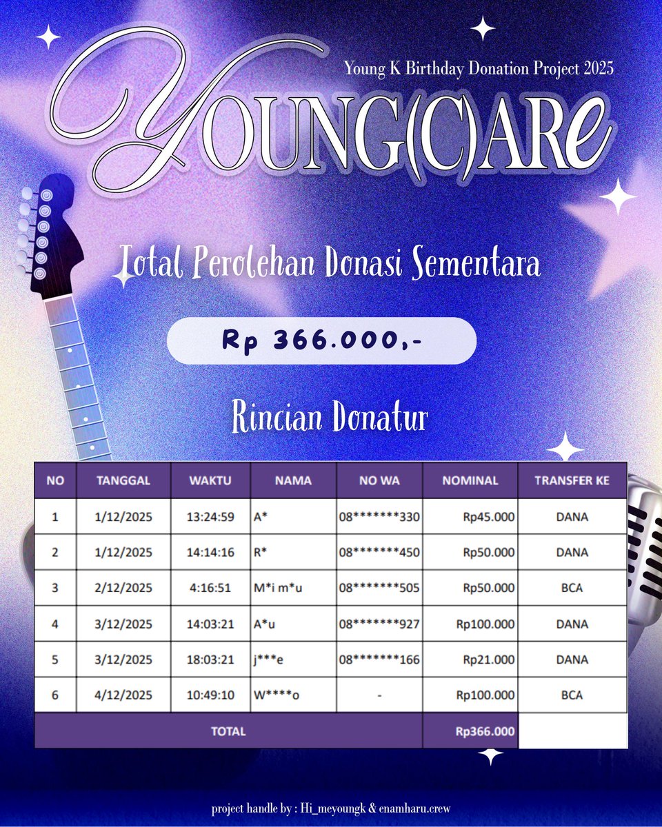 Update perolehan donasi sementara per 4 Desember 2025 Pukul 11.52 WIB