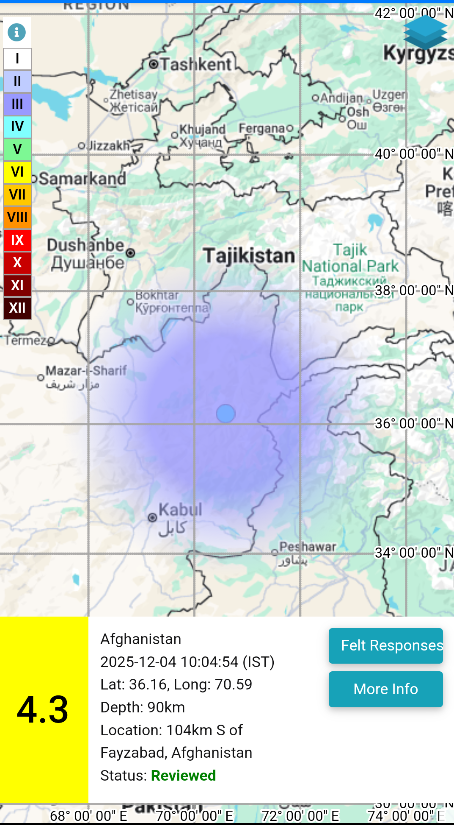 EQ of M: 4.3, On: 04/12/2025 10:04:54 IST, Lat: 36.16 N, Long: 70.59 E, Depth: 90 Km, Location: Afghanistan. 
For more information Download the BhooKamp App 
riseq.seismo.gov.in/riseq/earthqua… 
<a href="/DrJitendraSingh/">Dr Jitendra Singh</a> 
<a href="/OfficeOfDrJS/">Office of Dr. Jitendra Singh</a> 
<a href="/Ravi_MoES/">Ravi</a>  
<a href="/Dr_Mishra1966/">Dr. O. P. Mishra</a> 
<a href="/ndmaindia/">NDMA India | राष्ट्रीय आपदा प्रबंधन प्राधिकरण 🇮🇳</a>