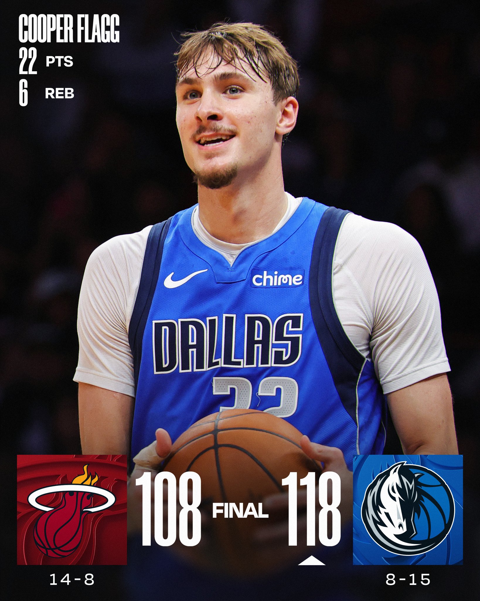 WEDNESDAY'S FINAL SCORES 

Cooper Flagg and the @dallasmavs win their 3rd in a row!

Naji Marshall: 18 PTS, 5 REB, 4 AST, 8-12 FGM
Anthony Davis: 17 PTS, 17 REB, 3 BLK
Klay Thompson: 17 PTS, 5 3PM
Kel'el Ware: 22 PTS, 10 REB, 8-11 FGM, 4-5 3PM
Bam Adebayo: 21 PTS, 7 REB