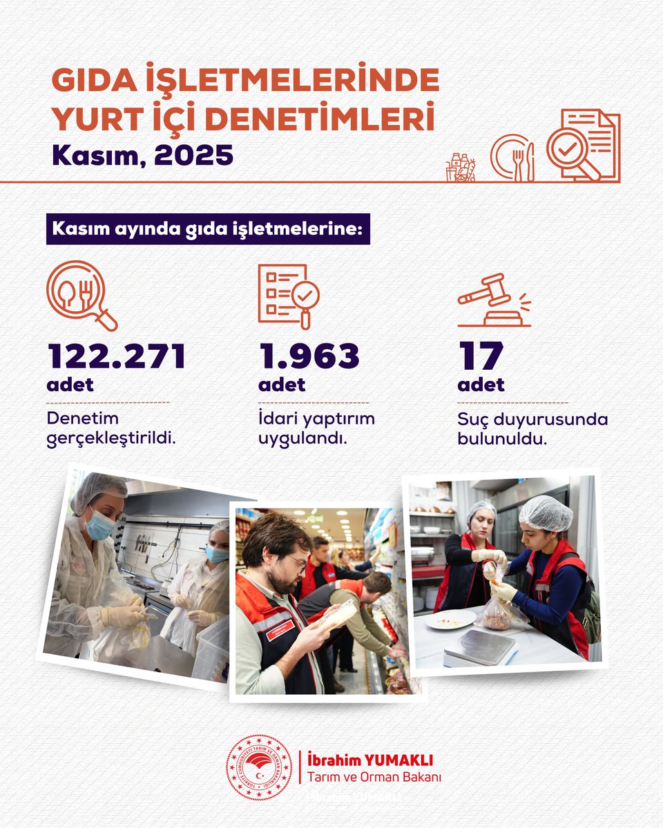 🔎 1–30 Kasım tarihleri arasında yurt genelinde toplam 122.271 gıda denetimi gerçekleştirdik.

📊 Denetimler sonucunda uygunsuzluk tespit edilen;
⚖️ 1.963 işletmeye idari yaptırım,
📈 141 milyon 303 bin 503 TL idari para cezası uygularken,
📄 17 işletme hakkında suç duyurusunda