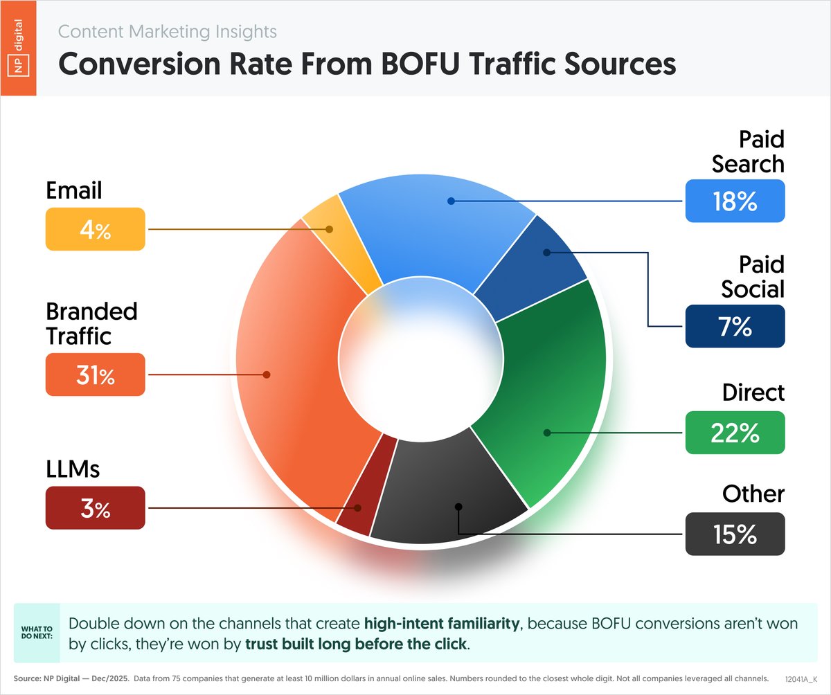 Which traffic sources are driving bottom-of-the-funnel conversions?

Here's data from 75 companies that generate at least $10 million in annual revenue.