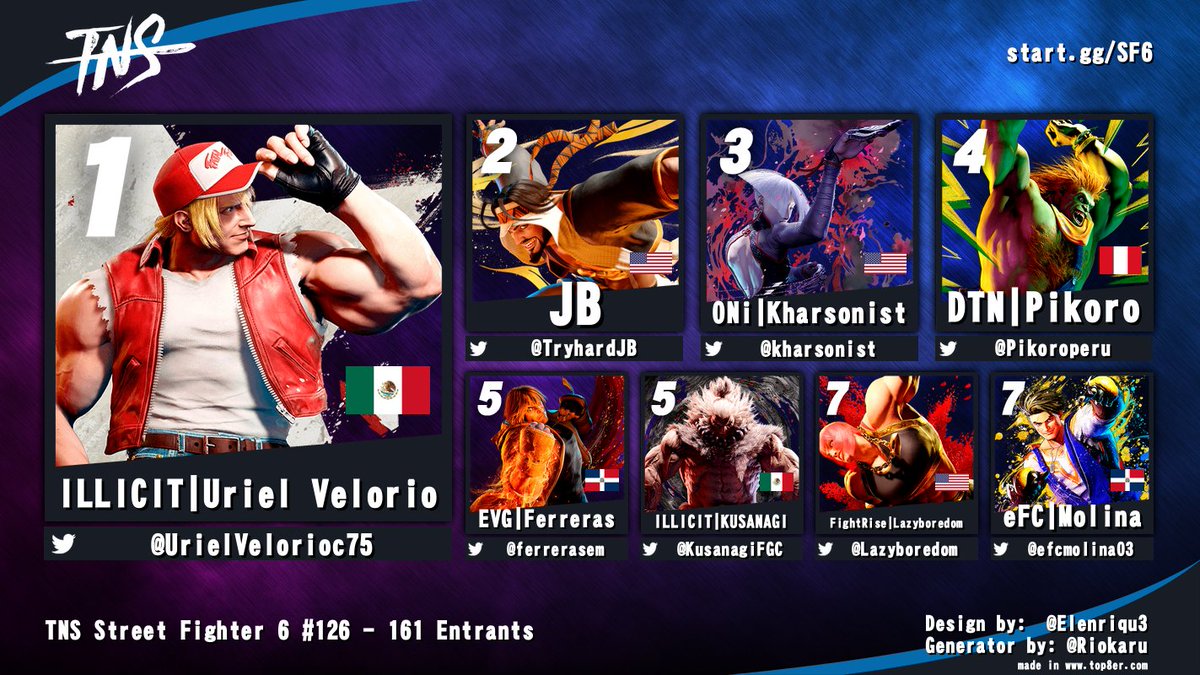 TampaNeverSleep's tweet image. Congrats to @UrielVelorioc75  for winning TNS Street Fighter 6 #126 tonight!

@TryhardJB @Kharsonist @Pikoroperu @ferrerasem @KusanagiFGC @Lazyboredom @efcmolina03