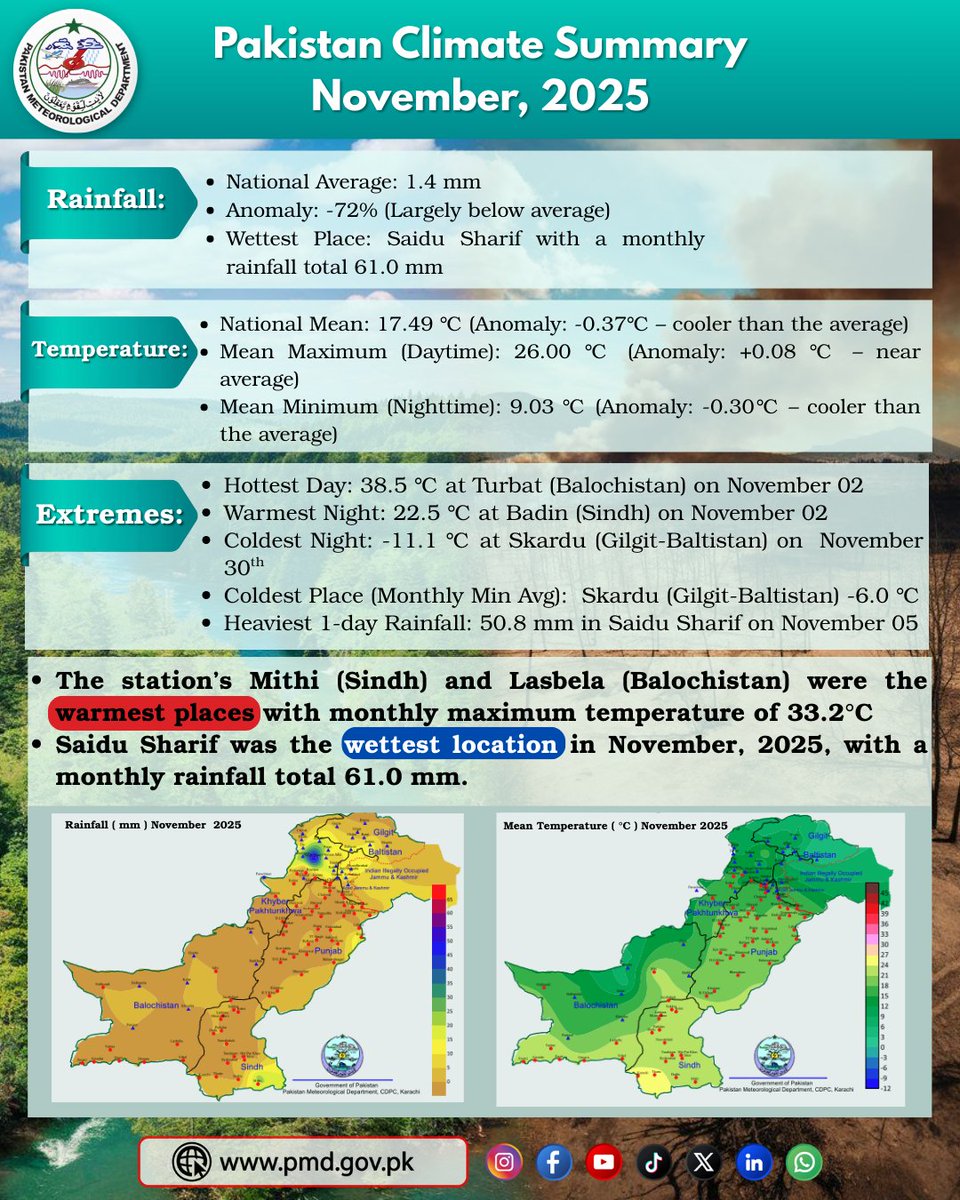 pmdgov's tweet image. Pakistan Climate Summary November, 2025
Complete Report available on the link below:
cdpc.pmd.gov.pk/Pakistan_Month…
#PMDUpdates #PakistanWeather #RainfallRecord #temperaturerecords #extremeweather #November2025