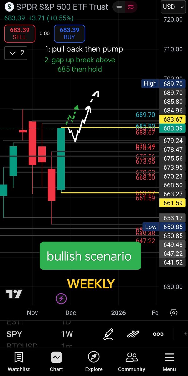 OptionCookie's tweet image. $SPY #SPY people here are too technical with their different thesis..  before the week started I said Price only seeks liquidity to take out previous highs and lows I use the weekly as my analysis and watch my levels .. it could be headed to 689.. bullish scenario + 20ma weekly