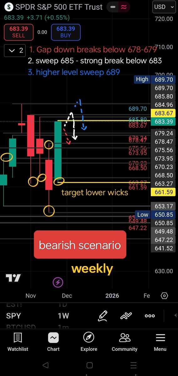 OptionCookie's tweet image. $SPY #SPY people here are too technical with their different thesis..  before the week started I said Price only seeks liquidity to take out previous highs and lows I use the weekly as my analysis and watch my levels .. it could be headed to 689.. bullish scenario + 20ma weekly